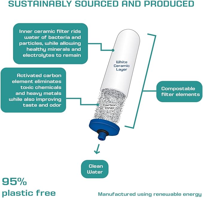 617pn-jSIRL_AC_SX679_ - Business Connect World RSA Diagram of a water filter cartridge showing ceramic inner core and outer white ceramic shell, producing clean water with compostable filter elements; 95% plastic free.