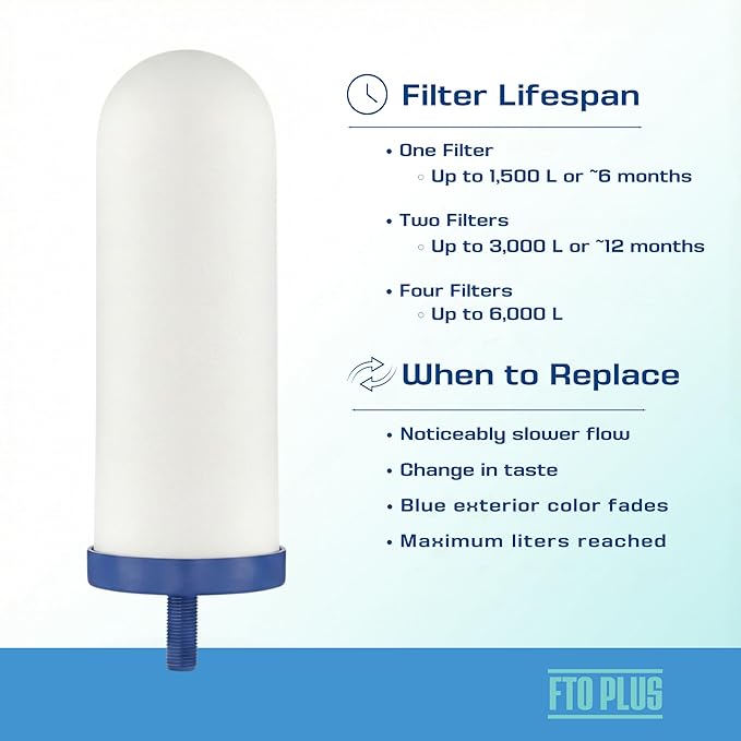 71vgxqeiKGL_AC_SX679_ - Business Connect World RSA Infographic: white water filter on the left with a blue base; right side lists lifespan guidance—one filter up to 1,500 L or 6 months, two filters up to 3,000 L or 12 months, four filters up to 6,000 L, and a When to Replace section with tips; FTO PLUS logo at bottom-right.
